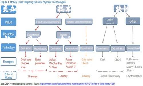 区块链原理与技术比特币/
关键词区块链、比特币、分布式账本、加密技术/关键词

区块链技术在近年来备受瞩目，被认为是新一代互联网的核心技术之一。比特币是区块链技术最早且最成功的应用之一，采用分布式账本和加密技术来实现安全、去中心化的交易。本文将详细介绍区块链技术的原理与实现，以及比特币的基本概念和运作机制。

一、区块链技术原理与实现
区块链技术是建立在分布式账本和加密技术基础上的一种去中心化的数据库技术。分布式账本是一种由多个节点共同维护的账本，区块链上的每个节点都有一份完整的账本副本，这些节点通过一定的机制来维护和更新账本。加密技术则用于保证账本的安全性和防篡改性。

区块链技术的核心是链式结构，每个区块都包含前一区块的哈希值，形成了一条不可篡改的链。每当有新的交易发生时，所有的节点都将这些交易打包成一个区块，并通过共识机制来完成对该区块的验证和添加到链上。共识机制是指一种机制，用于保证所有节点的账本保持一致性，以及防止恶意节点的攻击。

二、比特币的基本概念和运作机制
比特币是一种基于区块链技术的加密货币，它不依赖于任何中央机构来发行和管理。比特币采用点对点网络，任何人都可以通过互联网进行交易，而且不存在任何交易手续费。每个比特币所代表的价值则由市场供需关系来决定。

比特币的运作机制是基于区块链技术的分布式账本系统，每笔交易都会被打包成区块并添加到比特币链上。比特币的交易是基于公钥加密和数字签名技术完成的，确保了交易的安全性和防伪性。同时，比特币还采用了工作量证明机制（POW）来保证交易的合法性和账本的一致性。

三、区块链技术在其他领域的应用
除了比特币之外，区块链技术还可以被应用于多个领域，例如金融、物联网、公共服务、云存储等。在金融领域，区块链技术可以实现更加高效、安全的支付和结算，降低风险和成本。在物联网领域，区块链技术可以实现更加安全、隐私保护的终端设备管理和交互。在公共服务领域，区块链技术可以实现更加民主、透明的政府管理和服务，提高公共服务效率和公众信任度。

四、区块链技术的发展前景和挑战
区块链技术具有很大的发展潜力，可以解决传统中心化模式下存在的多个瓶颈和问题。但是，区块链技术的应用仍处于早期阶段，还需要更多的实践和探索，以及更加成熟、稳定的技术支持。同时，区块链技术的去中心化特性也带来了一些新的安全和监管等方面的挑战。

五、如何选择区块链技术供应商
在选择区块链技术供应商时，需要考虑多个方面，例如技术实力、口碑信誉、客户数量和质量、支持和服务等。同时，还需要深入了解供应商的技术路线、应用场景和解决方案，在与自身业务需求和发展战略相匹配的基础上做出选择。

六、区块链技术的未来展望
区块链技术具有广泛的应用前景和发展空间，可以推动数字经济的转型升级和社会治理的创新改造。未来，区块链技术将继续融合和创新，不断拓展应用场景和领域，成为数字社会构建的重要支撑和重要工具。