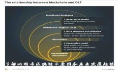 了解比特币区块链示意图和未来发展趋